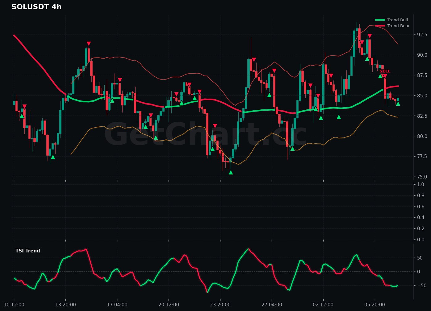 GetChart Bot Signal Example