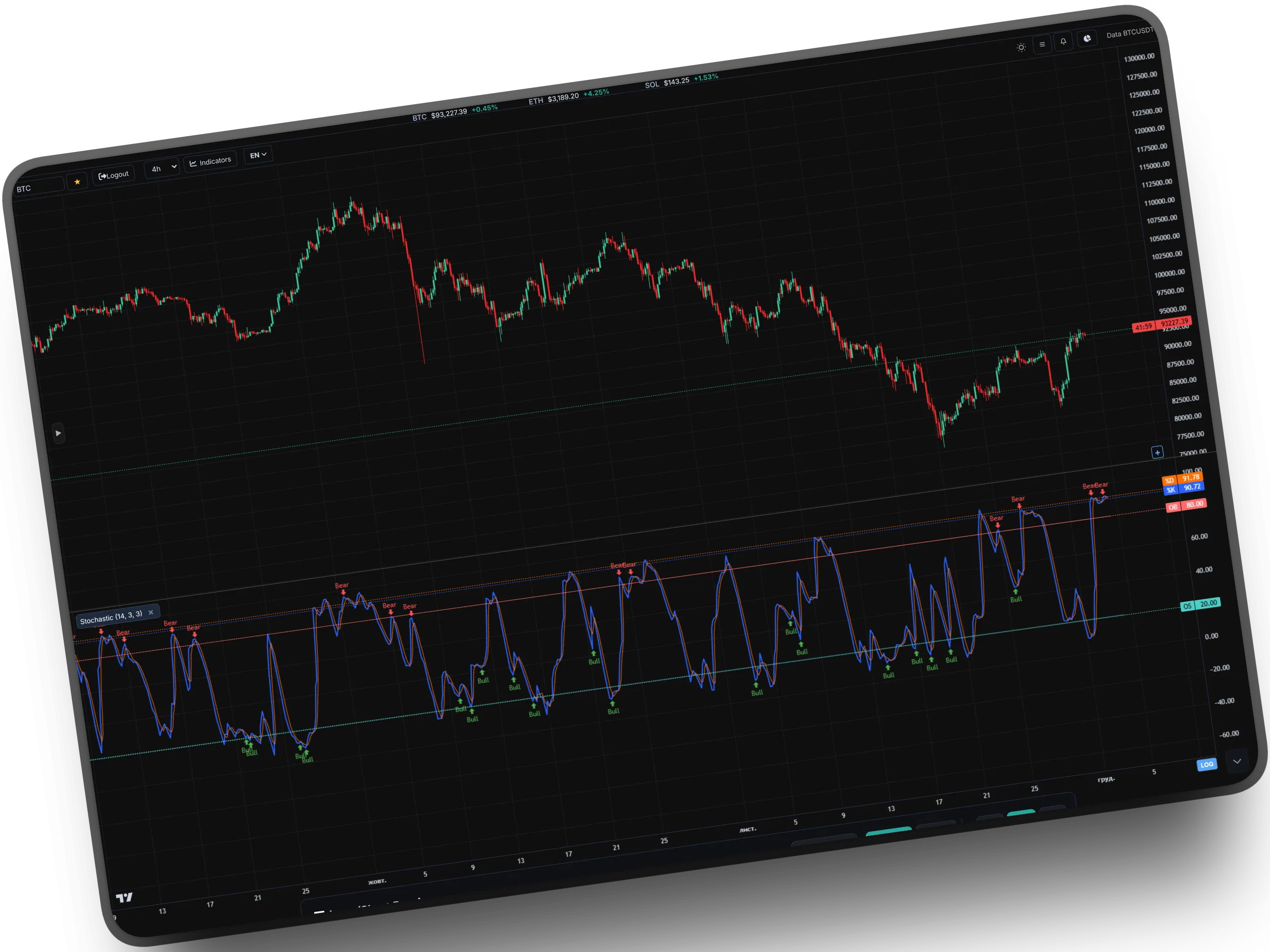 Stochastic Oscillator