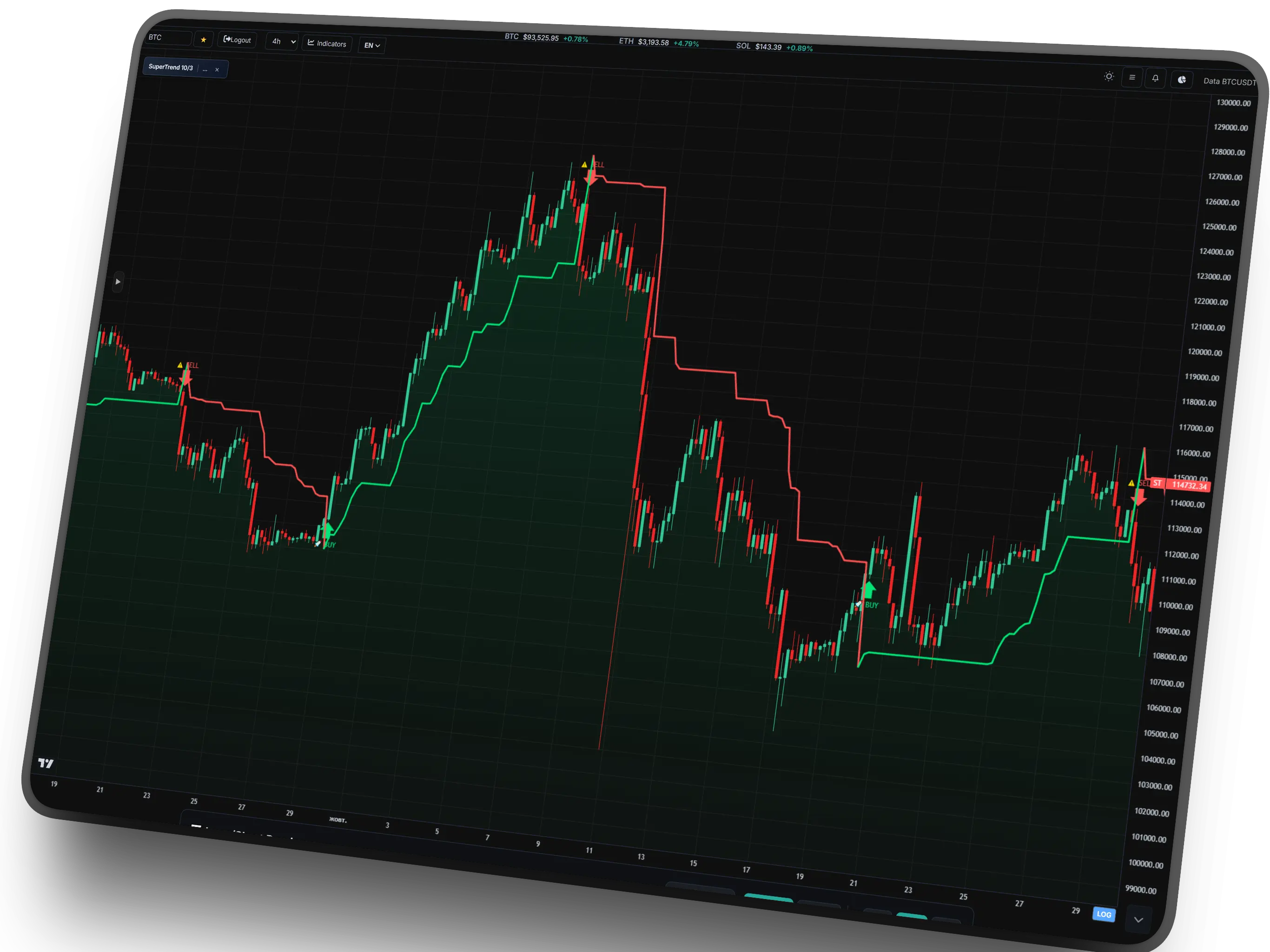 SuperTrend Indicator